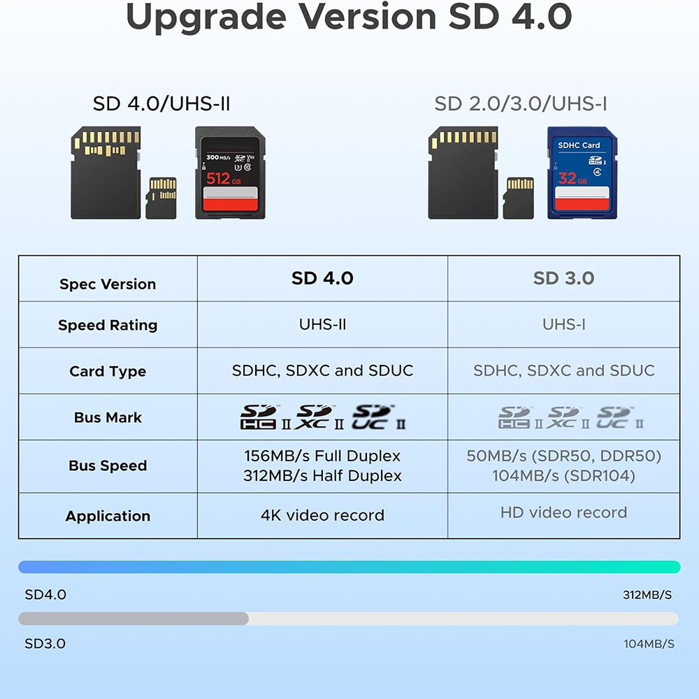 Lecteur de carte USB / USB-C UGREEN CM803 (65024), SD - microSD, Noir