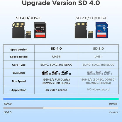 Lecteur de carte USB / USB-C UGREEN CM803 (65024), SD - microSD, Noir