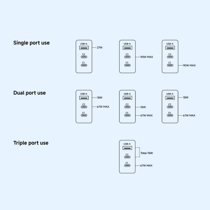 Chargeur Réseau Xiaomi, 90W, 6.1A, 1 x USB-A - 2 x USB-C, Blanc BHR087MEU